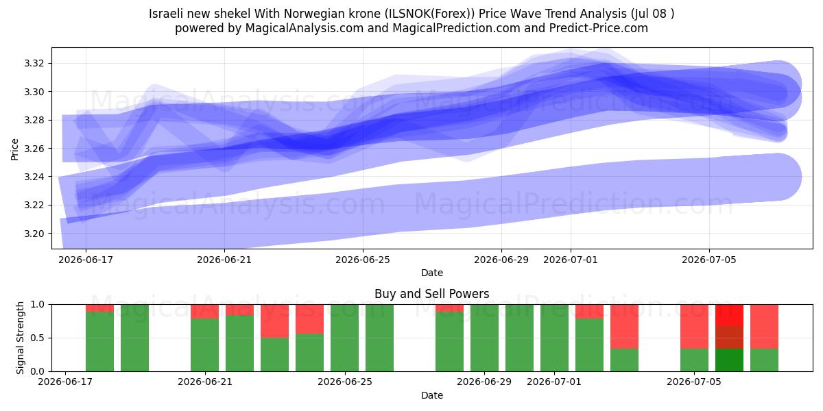  الشيكل الإسرائيلي الجديد مع الكرونة النرويجية (ILSNOK(Forex)) Support and Resistance area (07 Jul) 