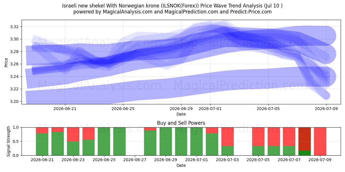  Israelsk ny shekel med norske kroner (ILSNOK(Forex)) Support and Resistance area (09 Jul) 