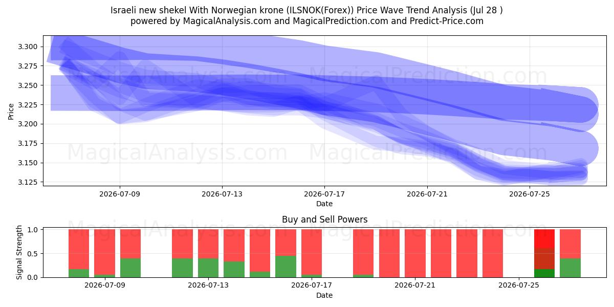  以色列新谢克尔 兑换 挪威克朗 (ILSNOK(Forex)) Support and Resistance area (27 Jul) 