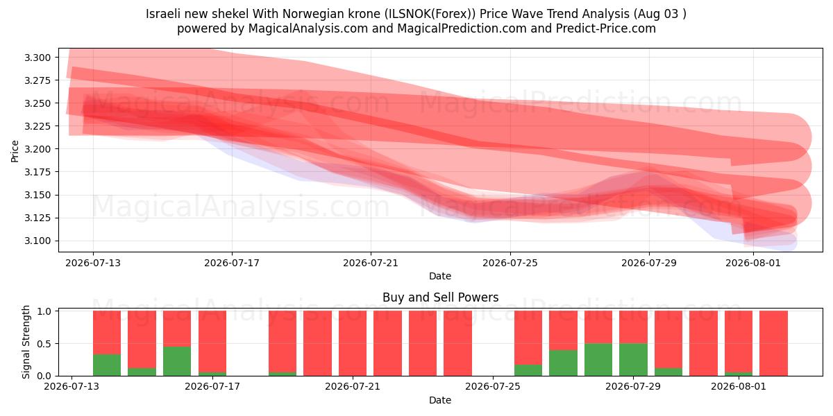  Israëlische nieuwe sikkel met Noorse kroon (ILSNOK(Forex)) Support and Resistance area (02 Aug) 