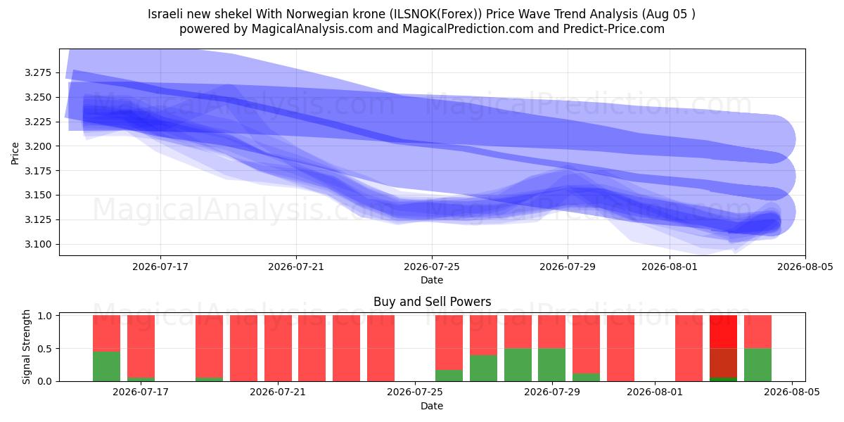  Novo shekel israelense com coroa norueguesa (ILSNOK(Forex)) Support and Resistance area (04 Aug) 
