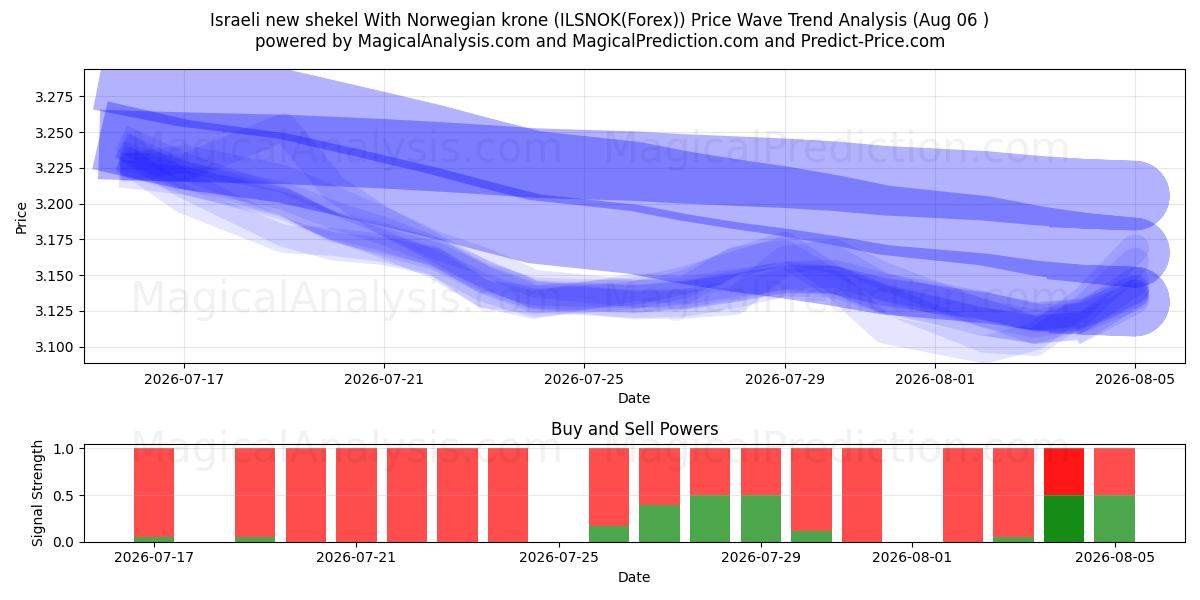  Новый израильский шекель с норвежской кроной (ILSNOK(Forex)) Support and Resistance area (05 Aug) 