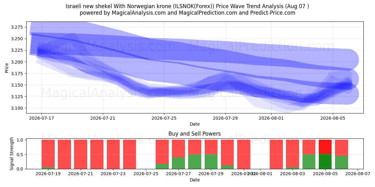  Israelisk ny shekel med norska kronor (ILSNOK(Forex)) Support and Resistance area (06 Aug) 