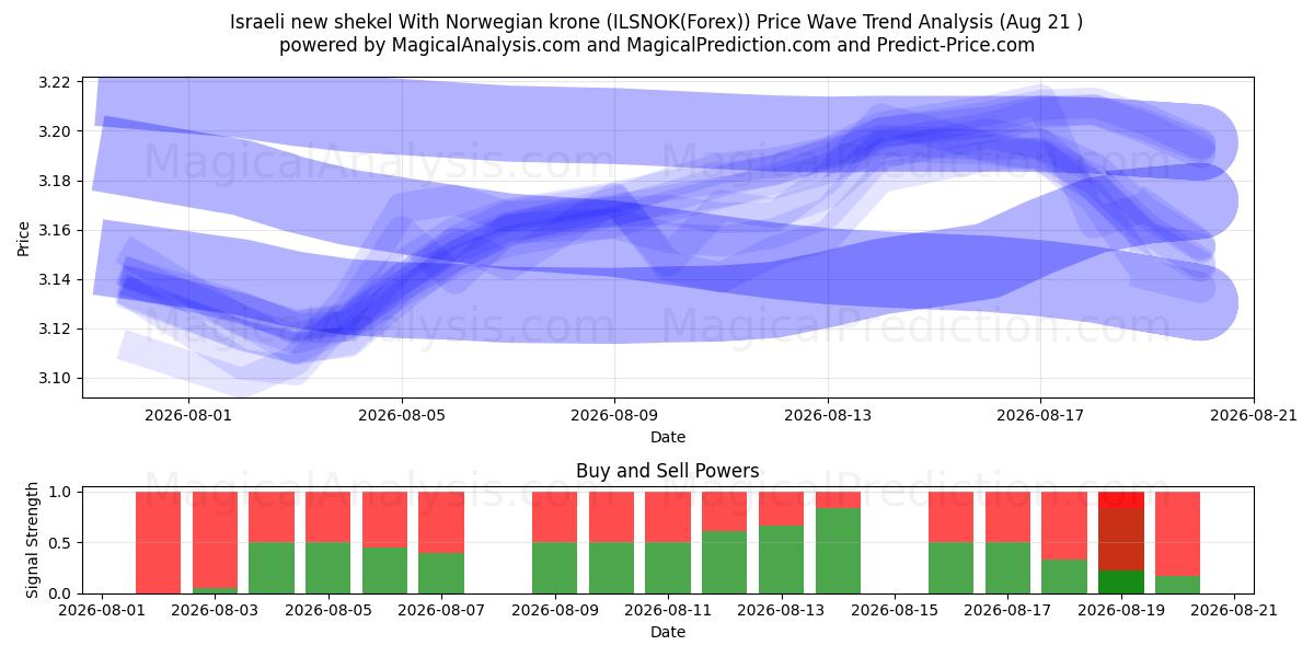  以色列新谢克尔 兑换 挪威克朗 (ILSNOK(Forex)) Support and Resistance area (20 Aug) 