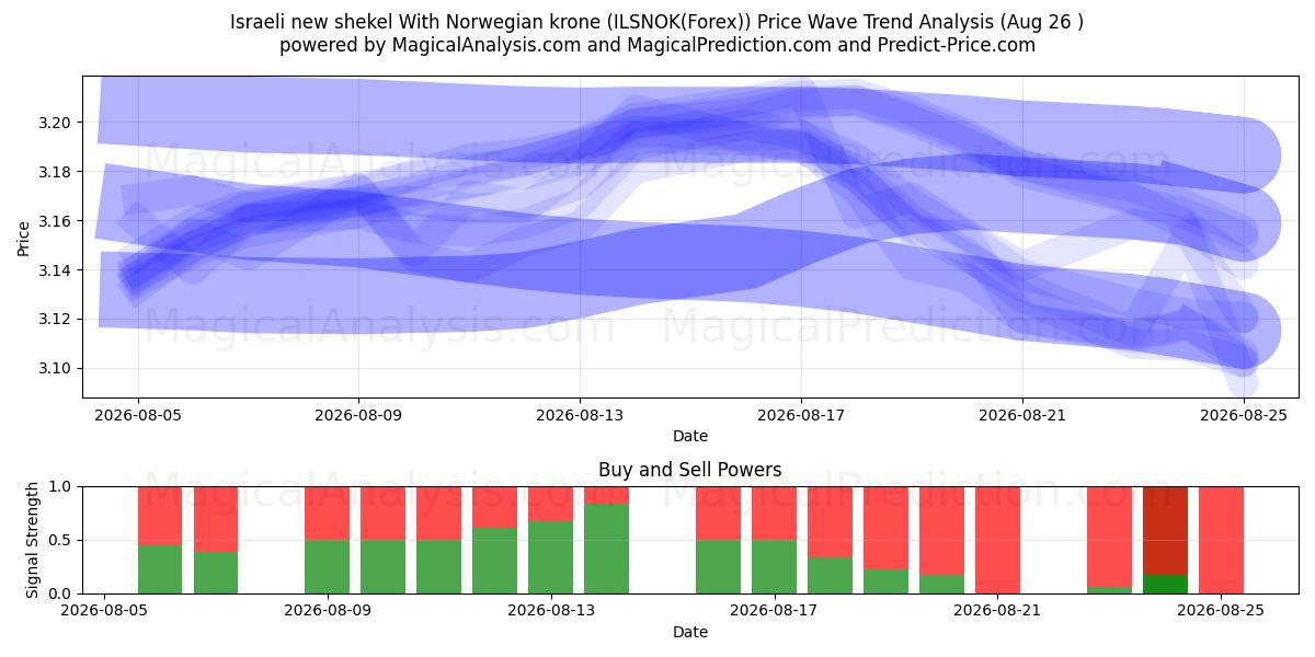  Новый израильский шекель с норвежской кроной (ILSNOK(Forex)) Support and Resistance area (25 Aug) 
