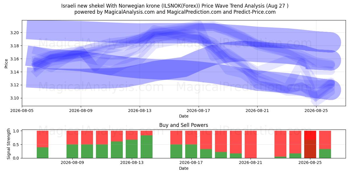  Israelisk ny shekel med norska kronor (ILSNOK(Forex)) Support and Resistance area (26 Aug) 