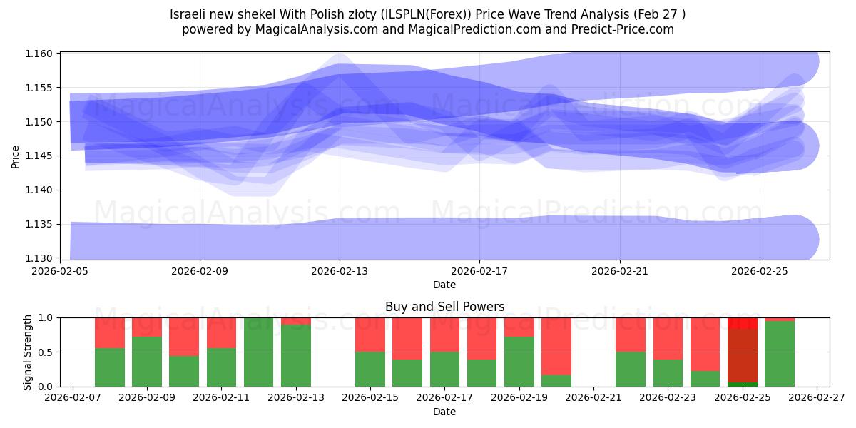  Israelin uusi shekeli Puolan złotin kanssa (ILSPLN(Forex)) Support and Resistance area (26 Feb) 