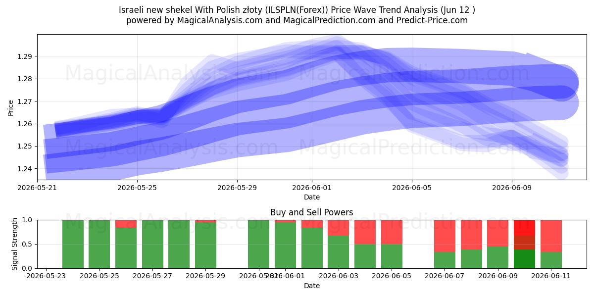  Israelsk ny shekel med polske złoty (ILSPLN(Forex)) Support and Resistance area (11 Jun) 