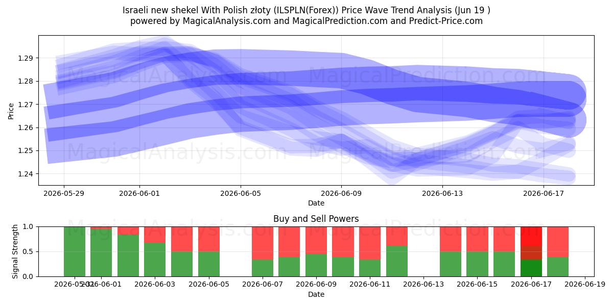  Novo shekel israelense com zloty polonês (ILSPLN(Forex)) Support and Resistance area (18 Jun) 