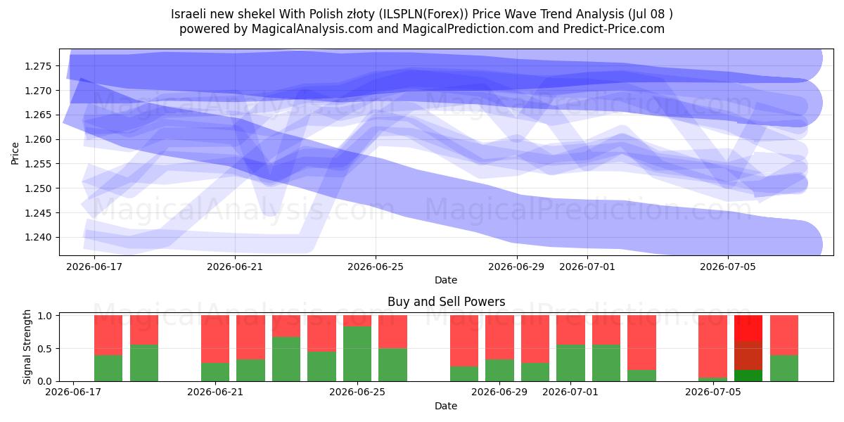  شیکل جدید اسرائیل با زلوتی لهستانی (ILSPLN(Forex)) Support and Resistance area (07 Jul) 