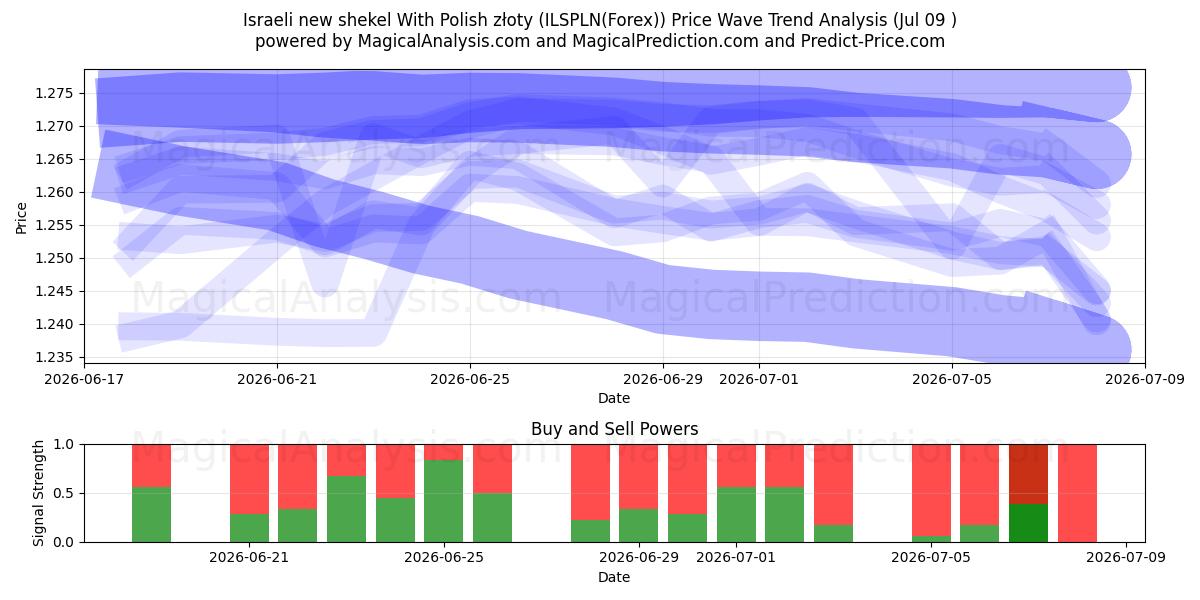  Israelischer neuer Schekel mit polnischen Złoty (ILSPLN(Forex)) Support and Resistance area (08 Jul) 