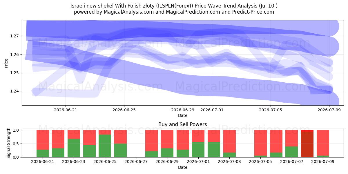  Nouveau shekel israélien Avec zloty polonais (ILSPLN(Forex)) Support and Resistance area (09 Jul) 