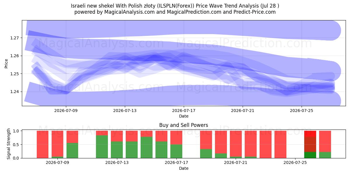  شیکل جدید اسرائیل با زلوتی لهستانی (ILSPLN(Forex)) Support and Resistance area (27 Jul) 
