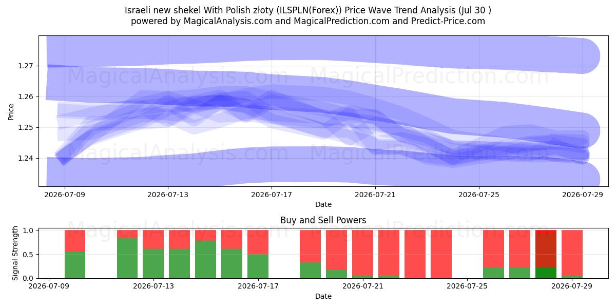  Israelsk ny shekel med polske złoty (ILSPLN(Forex)) Support and Resistance area (29 Jul) 