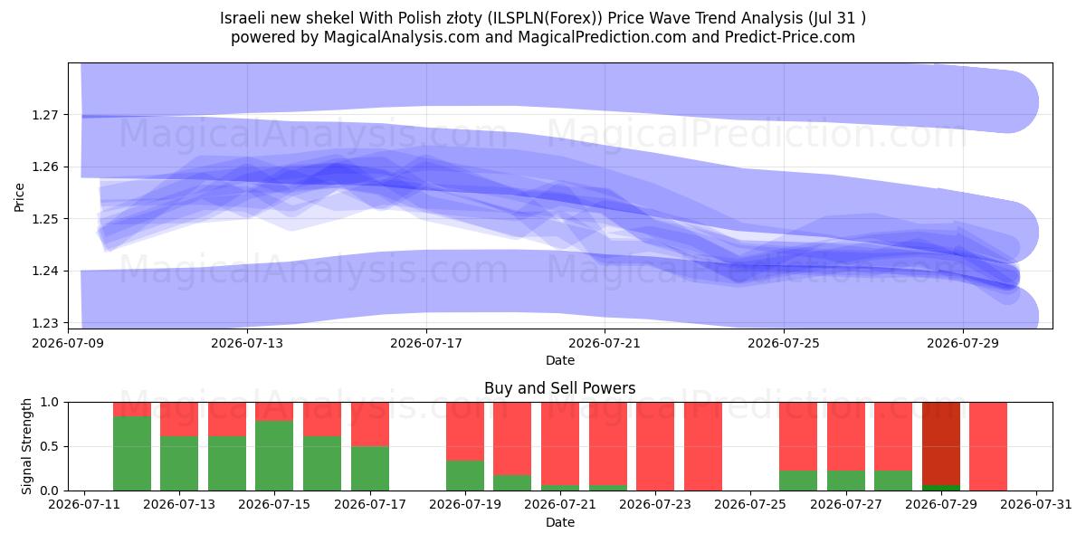  Israelin uusi shekeli Puolan złotin kanssa (ILSPLN(Forex)) Support and Resistance area (30 Jul) 