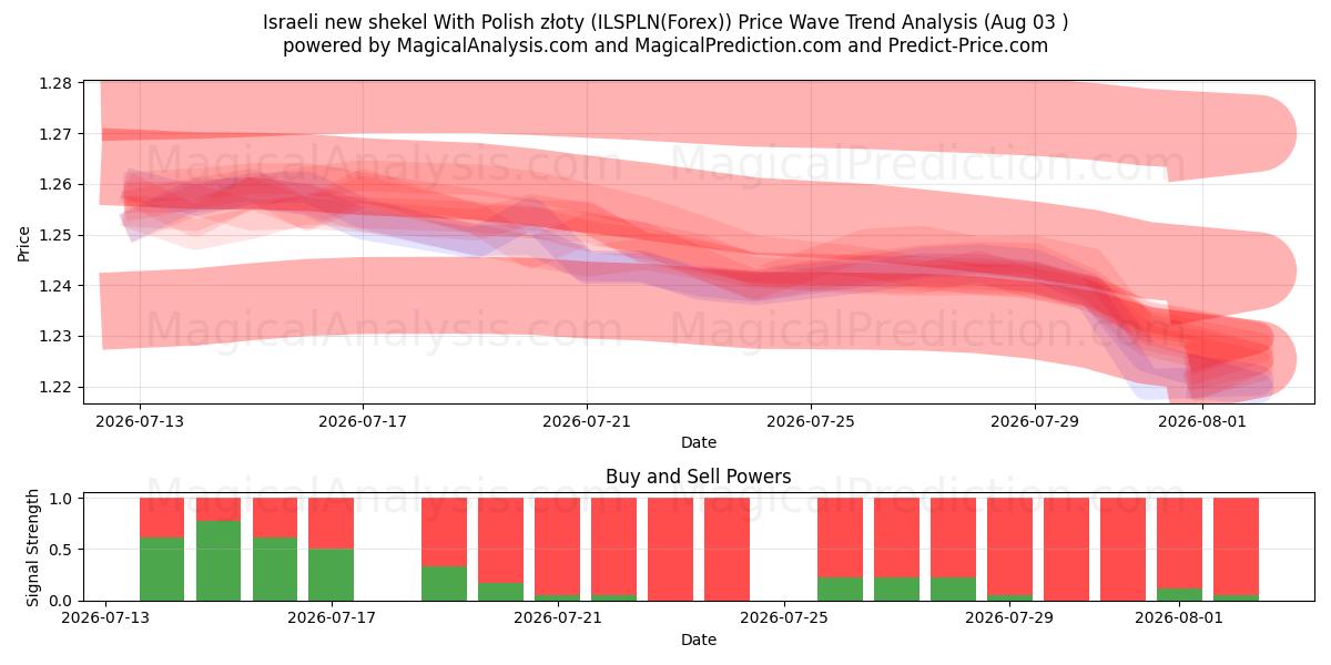  Nuovo siclo israeliano Con złoty polacco (ILSPLN(Forex)) Support and Resistance area (02 Aug) 