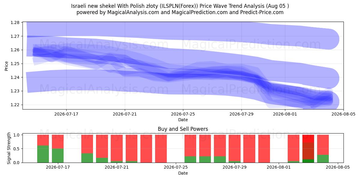  Nouveau shekel israélien Avec zloty polonais (ILSPLN(Forex)) Support and Resistance area (04 Aug) 