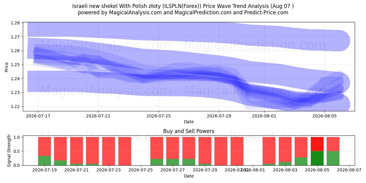  Nuovo siclo israeliano Con złoty polacco (ILSPLN(Forex)) Support and Resistance area (06 Aug) 