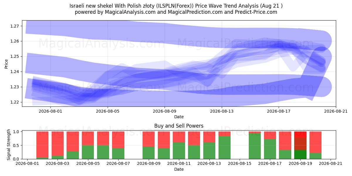  Israelin uusi shekeli Puolan złotin kanssa (ILSPLN(Forex)) Support and Resistance area (20 Aug) 