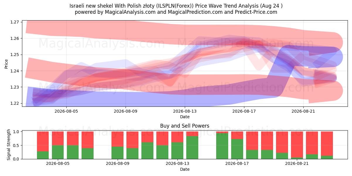  الشيكل الإسرائيلي الجديد مع الزلوتي البولندي (ILSPLN(Forex)) Support and Resistance area (23 Aug) 