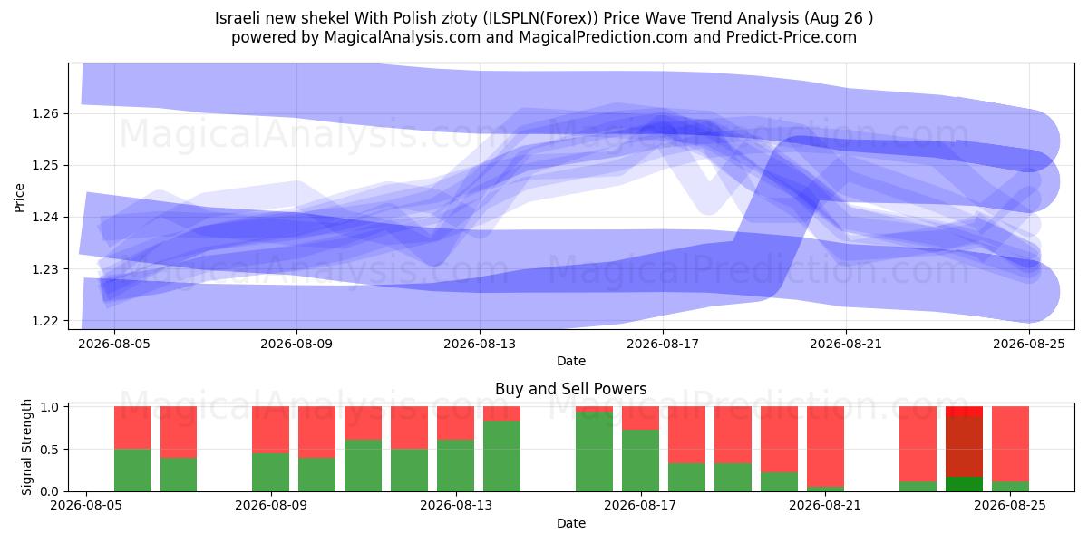  Nouveau shekel israélien Avec zloty polonais (ILSPLN(Forex)) Support and Resistance area (25 Aug) 