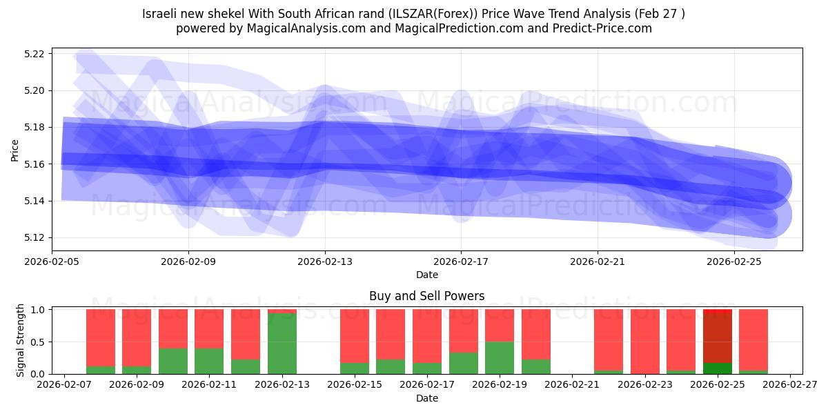  Israelin uusi shekeli Etelä-Afrikan randeilla (ILSZAR(Forex)) Support and Resistance area (26 Feb) 