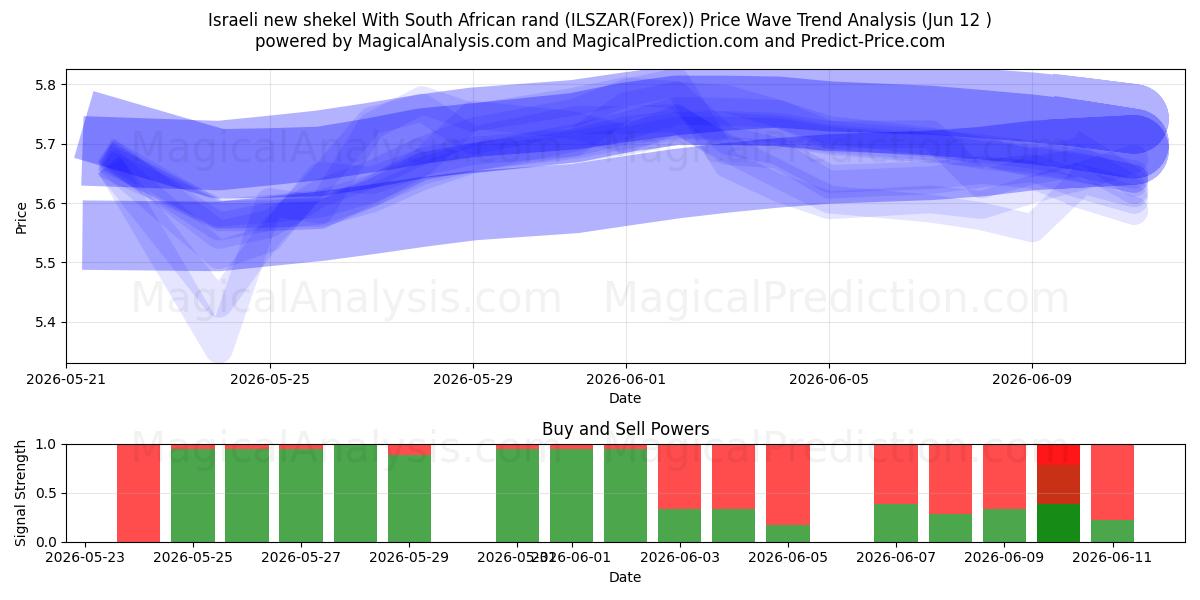  İsrail Yeni Şekeli Güney Afrika Randı ile (ILSZAR(Forex)) Support and Resistance area (11 Jun) 