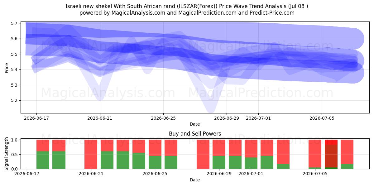  Israëlische nieuwe sjekel met Zuid-Afrikaanse rand (ILSZAR(Forex)) Support and Resistance area (06 Jul) 
