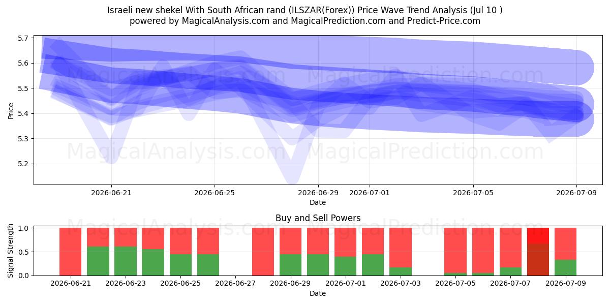  Novo shekel israelense com rand sul-africano (ILSZAR(Forex)) Support and Resistance area (09 Jul) 