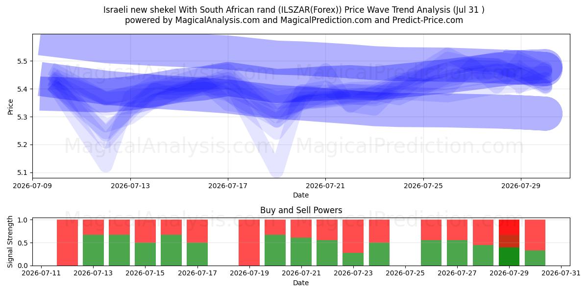  شيكل إسرائيلي جديد مع راند جنوب أفريقيا (ILSZAR(Forex)) Support and Resistance area (30 Jul) 