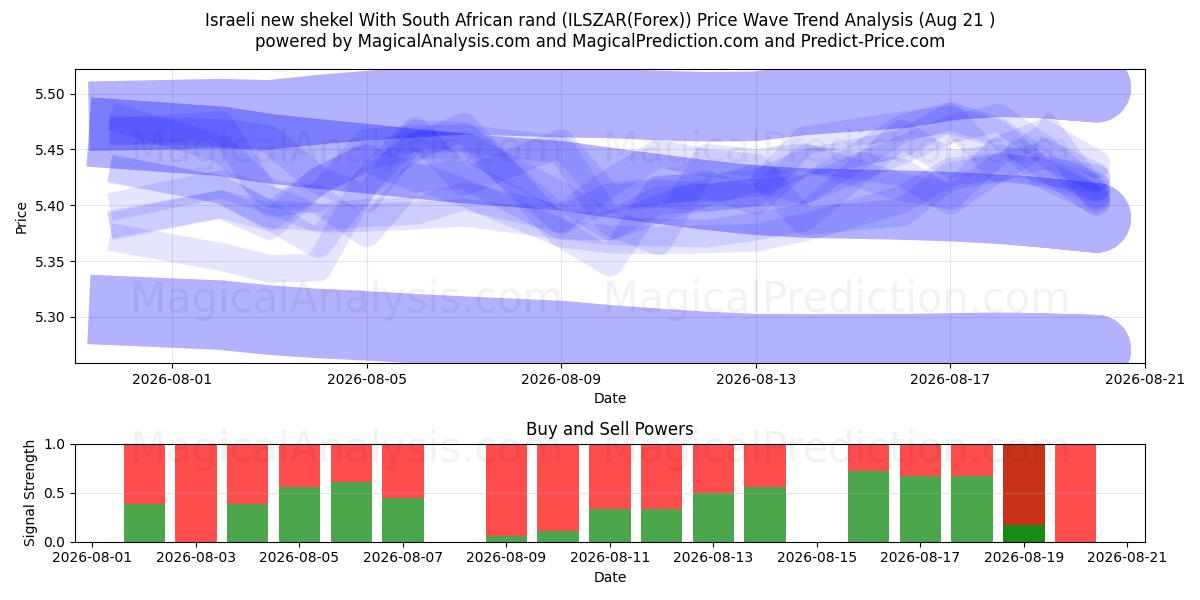  Israelisk ny shekel med sydafrikanska rand (ILSZAR(Forex)) Support and Resistance area (19 Aug) 