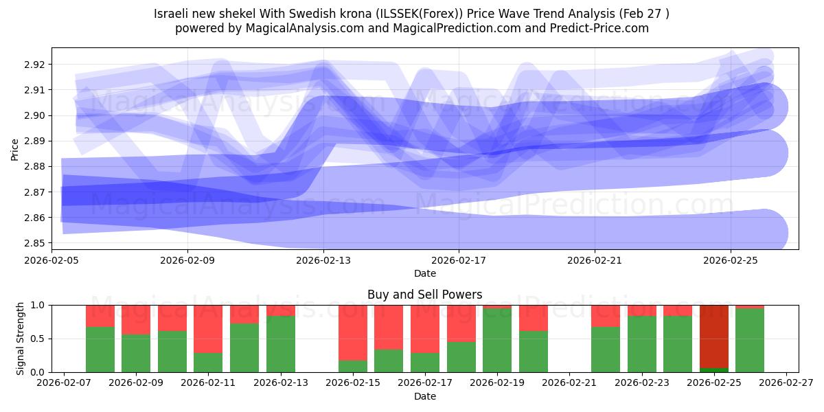  Israelisk ny shekel med svenska kronor (ILSSEK(Forex)) Support and Resistance area (26 Feb) 