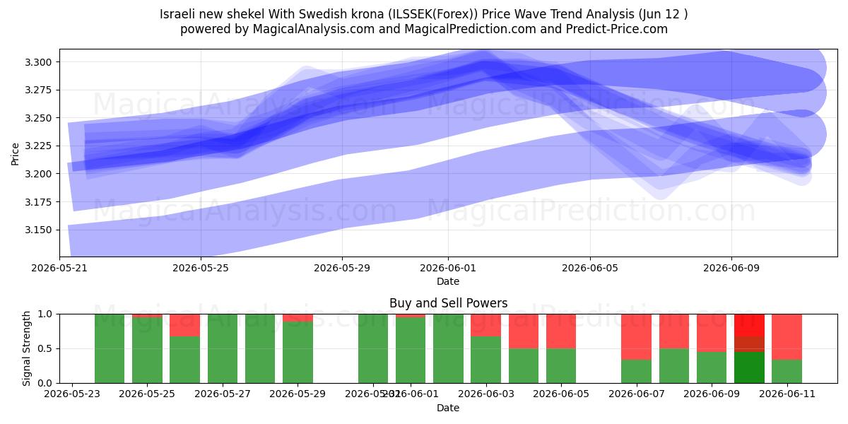  स्वीडिश क्रोना के साथ इजरायली नई शेकेल (ILSSEK(Forex)) Support and Resistance area (11 Jun) 