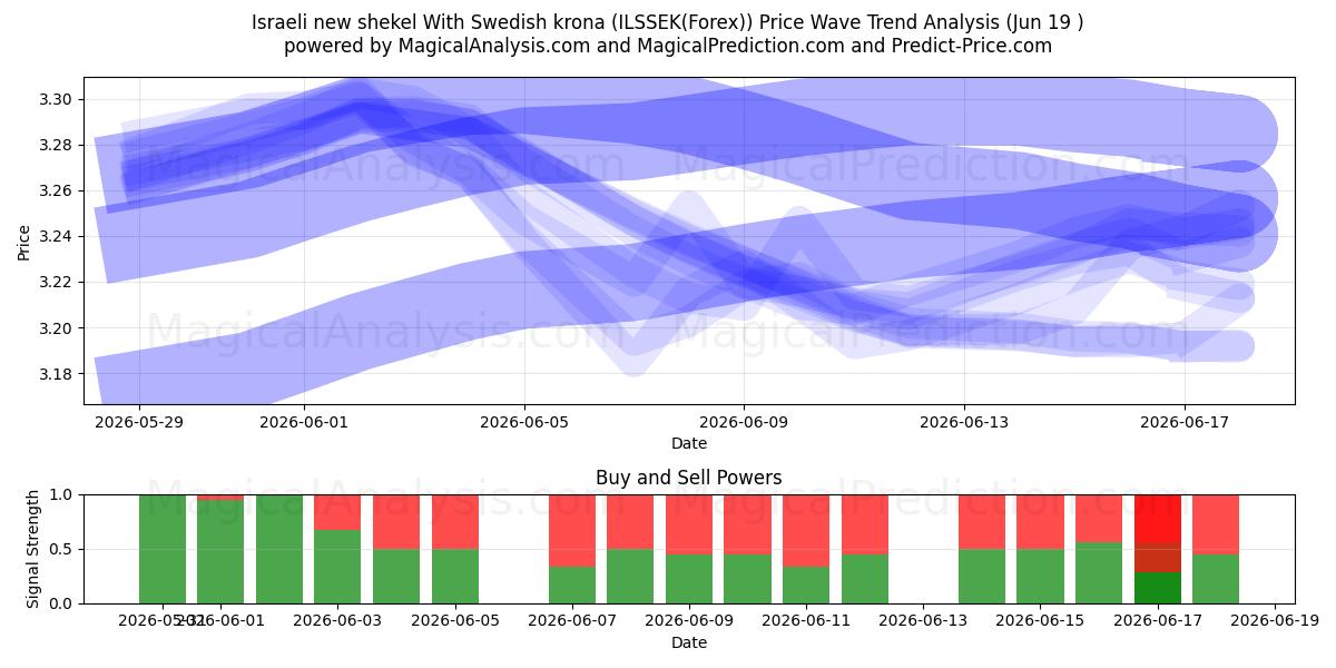  Israelsk ny shekel med svenske kroner (ILSSEK(Forex)) Support and Resistance area (18 Jun) 