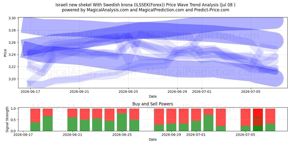  Israëlische nieuwe sjekel met Zweedse kroon (ILSSEK(Forex)) Support and Resistance area (06 Jul) 