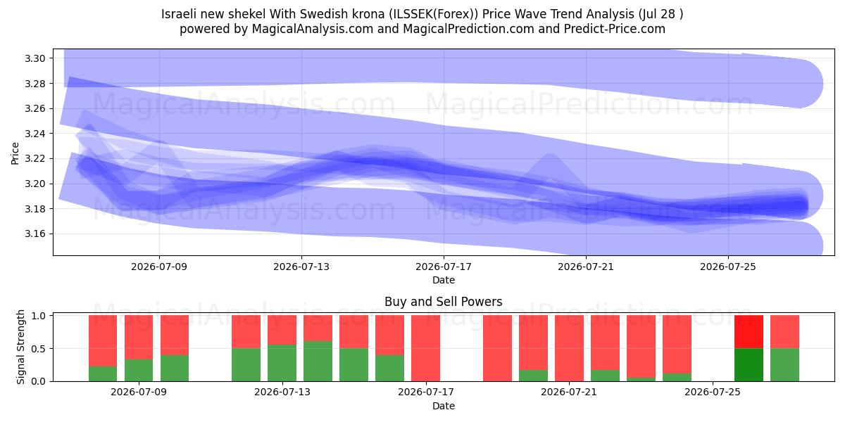  Israelsk ny shekel med svenske kroner (ILSSEK(Forex)) Support and Resistance area (27 Jul) 