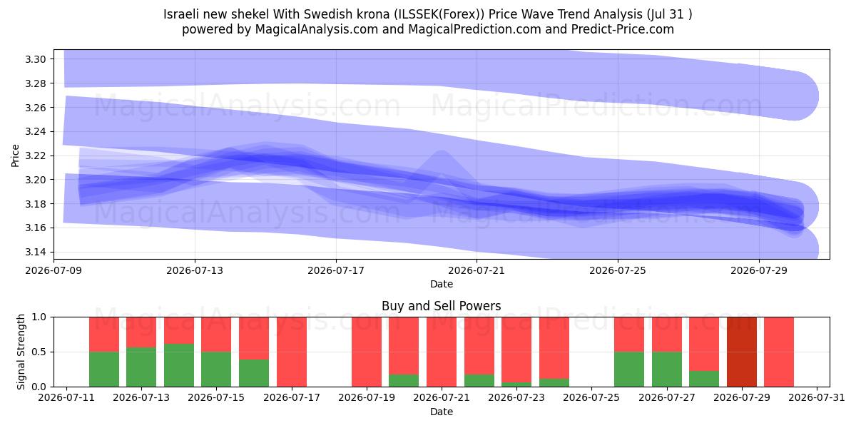  Israelisk ny shekel med svenska kronor (ILSSEK(Forex)) Support and Resistance area (30 Jul) 