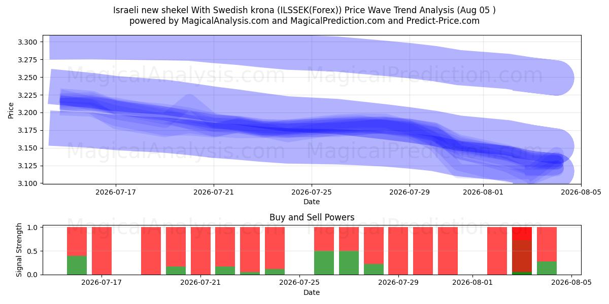  Israelin uusi shekeli Ruotsin kruunulla (ILSSEK(Forex)) Support and Resistance area (04 Aug) 