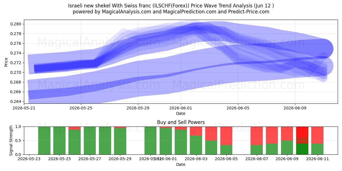  Nuovo siclo israeliano con franco svizzero (ILSCHF(Forex)) Support and Resistance area (11 Jun) 