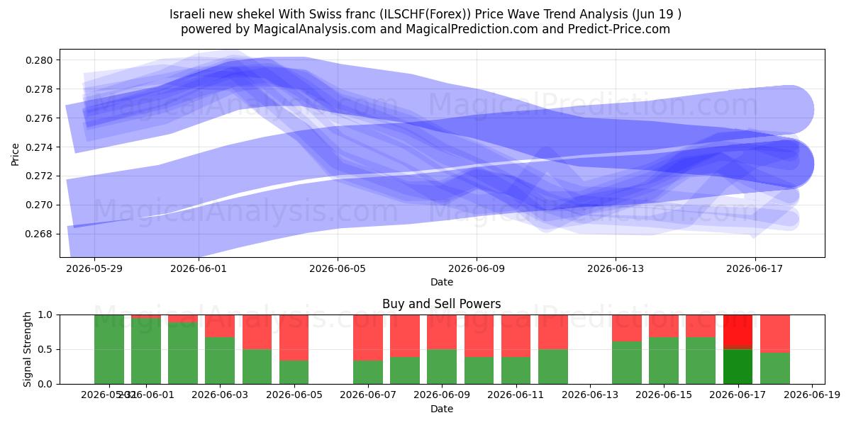  شیکل جدید اسرائیل با فرانک سوئیس (ILSCHF(Forex)) Support and Resistance area (18 Jun) 