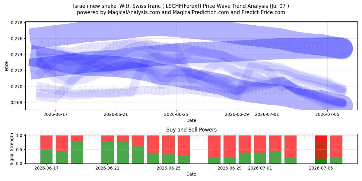  Novo shekel israelense com franco suíço (ILSCHF(Forex)) Support and Resistance area (06 Jul) 