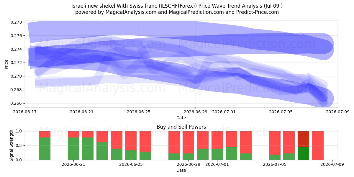  Israelisk ny shekel med schweizisk franc (ILSCHF(Forex)) Support and Resistance area (08 Jul) 