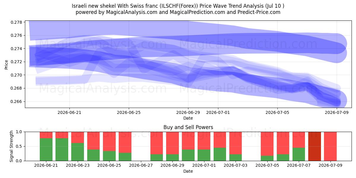  شیکل جدید اسرائیل با فرانک سوئیس (ILSCHF(Forex)) Support and Resistance area (09 Jul) 