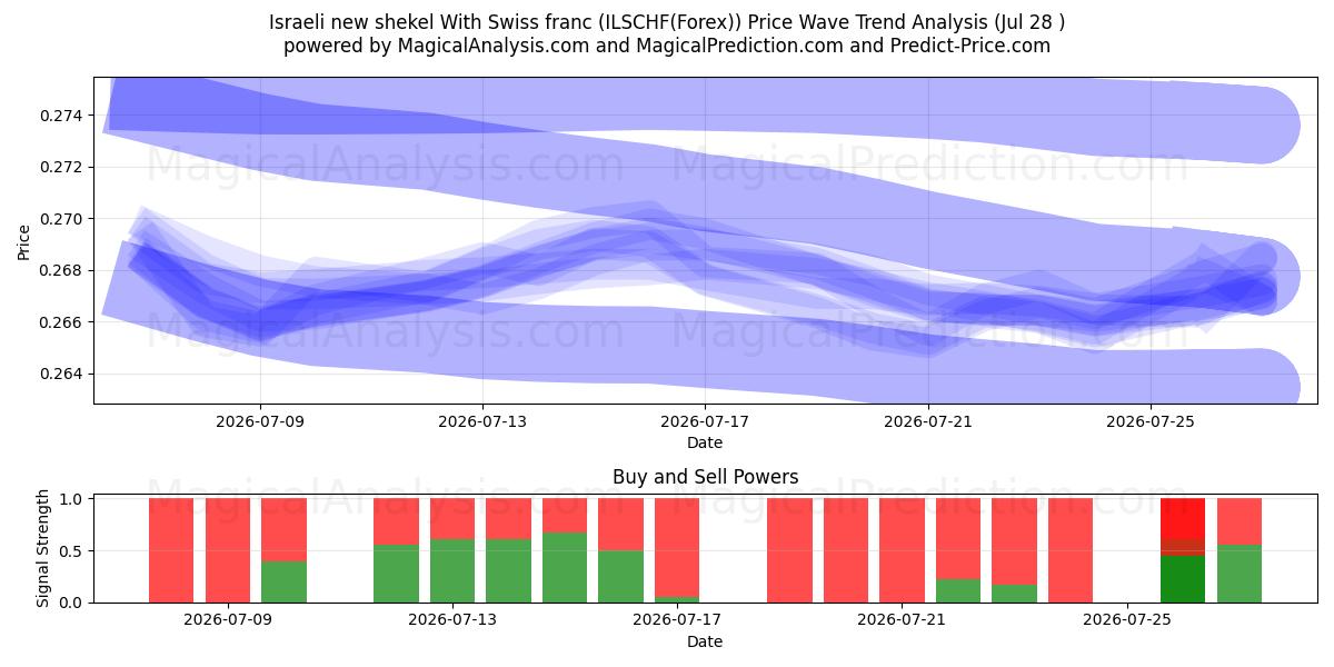  Israelin uusi shekeli Sveitsin frangilla (ILSCHF(Forex)) Support and Resistance area (27 Jul) 