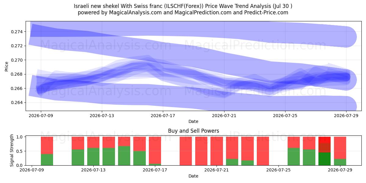  Israelisk ny shekel med schweizisk franc (ILSCHF(Forex)) Support and Resistance area (29 Jul) 