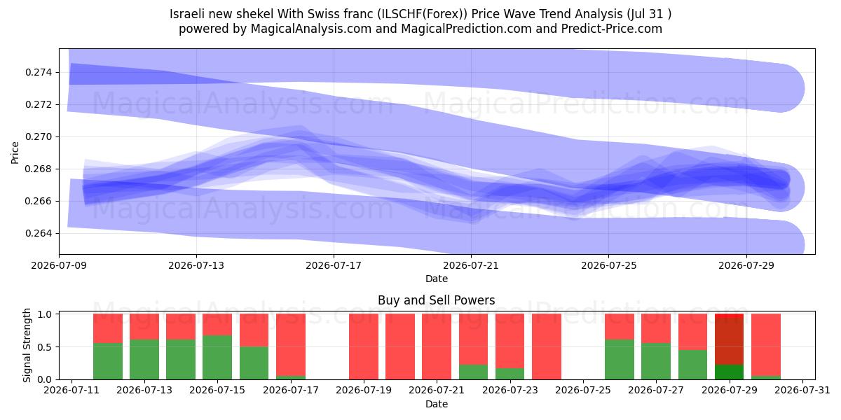  Israelsk ny shekel med schweizerfranc (ILSCHF(Forex)) Support and Resistance area (30 Jul) 