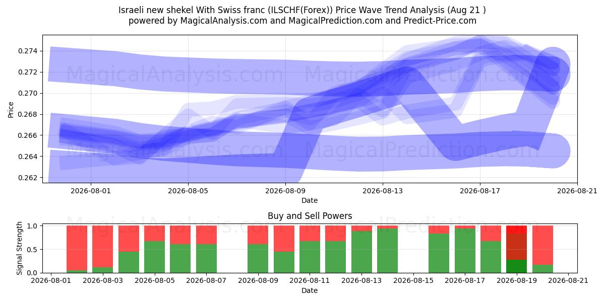  Israelisk ny shekel med schweizisk franc (ILSCHF(Forex)) Support and Resistance area (20 Aug) 
