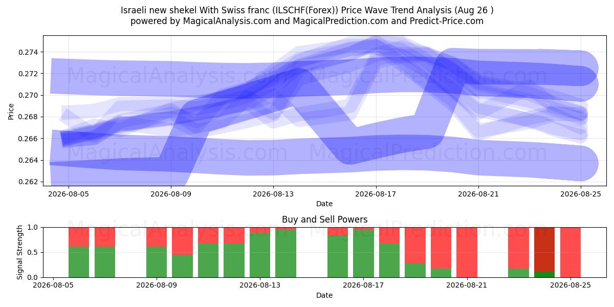  Israelsk ny shekel med sveitsiske franc (ILSCHF(Forex)) Support and Resistance area (25 Aug) 
