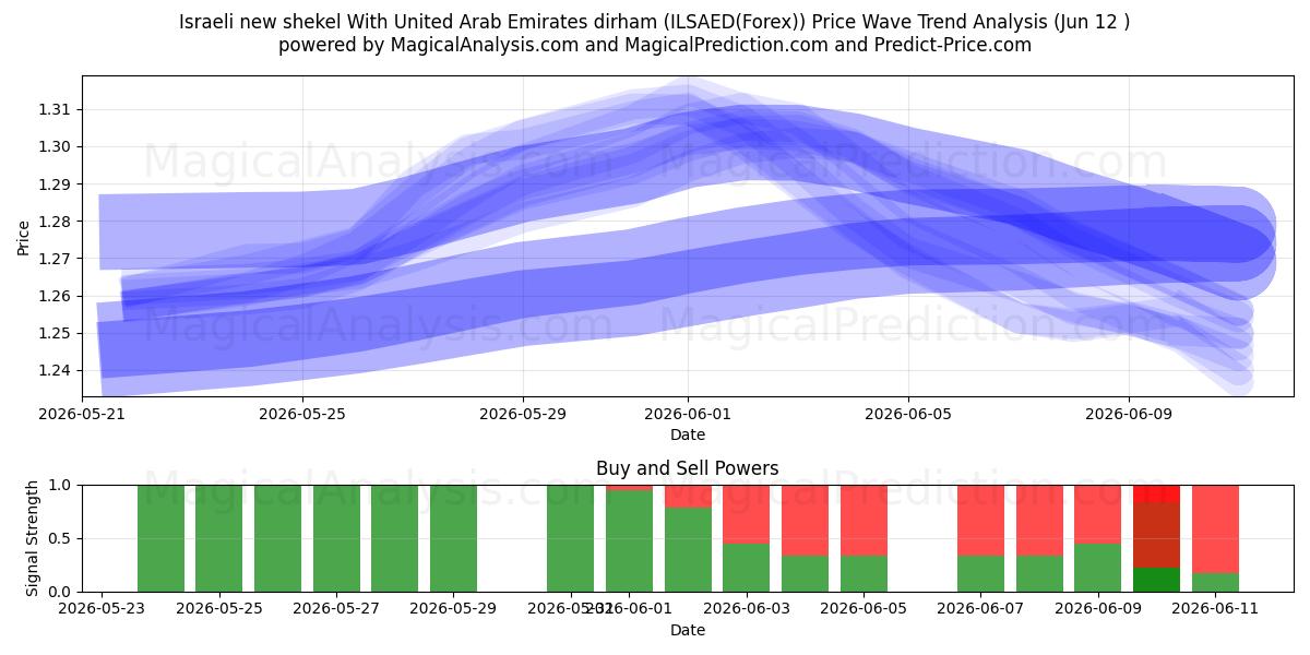  الشيكل الإسرائيلي الجديد مع الدرهم الإماراتي (ILSAED(Forex)) Support and Resistance area (11 Jun) 