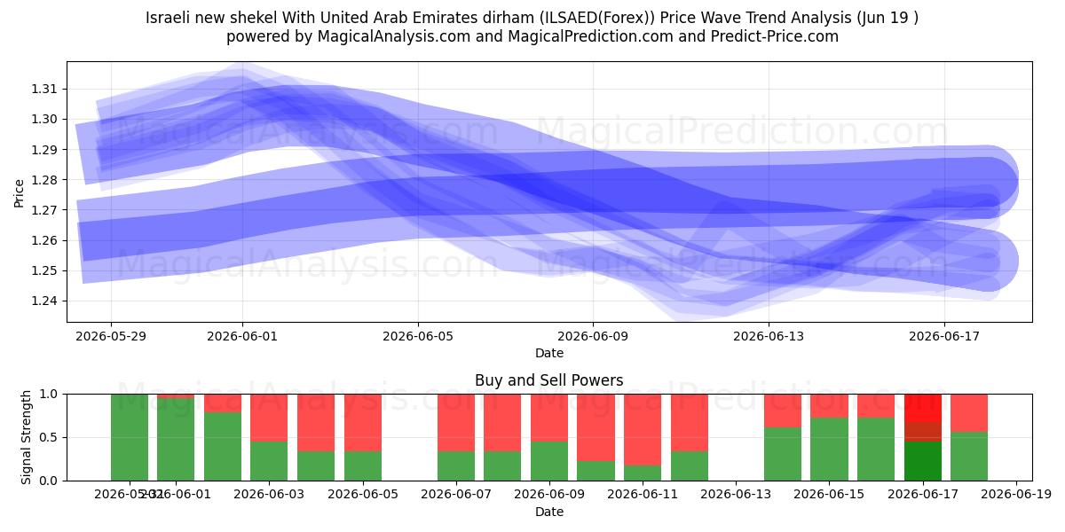  شیکل جدید اسرائیل با درهم امارات متحده عربی (ILSAED(Forex)) Support and Resistance area (18 Jun) 